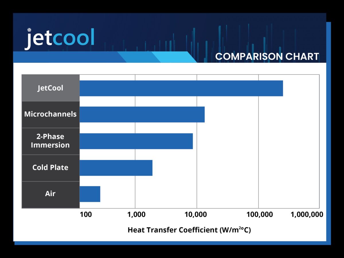 Tabla comparativa de la tecnología de refrigeración JetCool