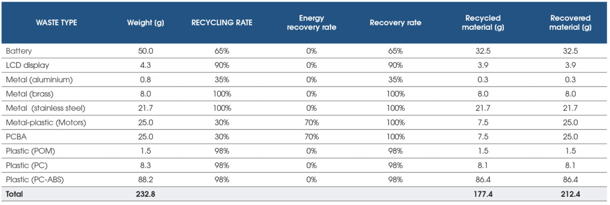 Abbildung 5 – Rückgewinnungs- und Recyclingrate